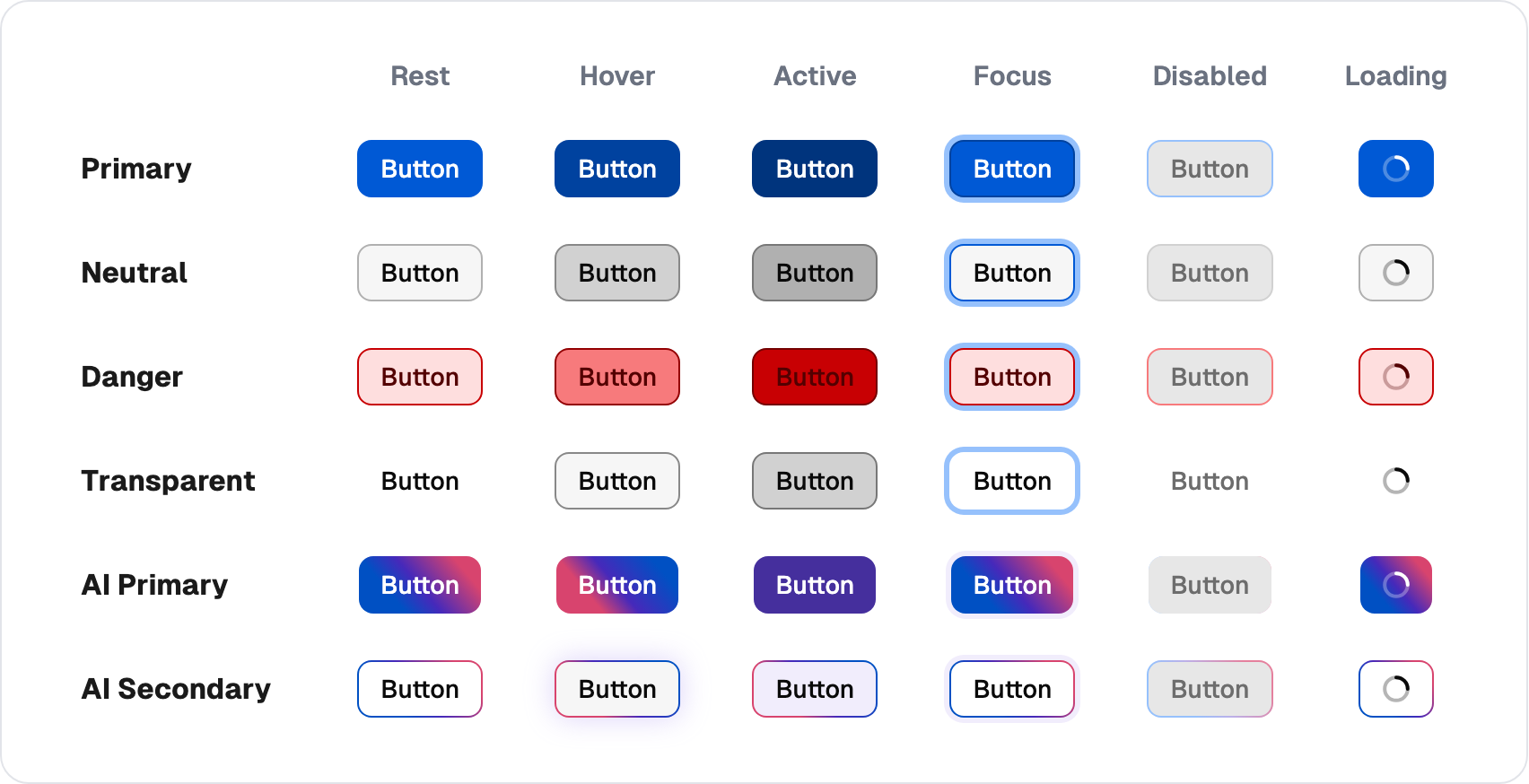 Matriz de estados del Button: las apariencias primary, neutral, danger, transparent, AI primary y AI secondary en los estados Rest, Hover, Active, Focus, Disabled y Loading.