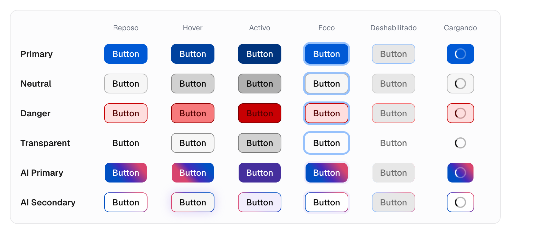 Matriz de estados del Button: las apariencias primary, neutral, danger, transparent, AI primary y AI secondary en reposo, hover, activo, foco, deshabilitado y cargando.