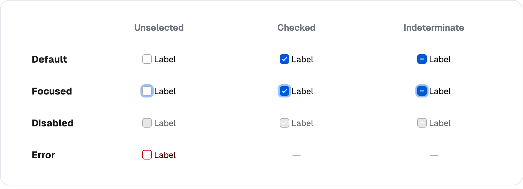 Matriz de estados del Checkbox: unselected, checked e indeterminate en las filas default, focused, disabled y error.