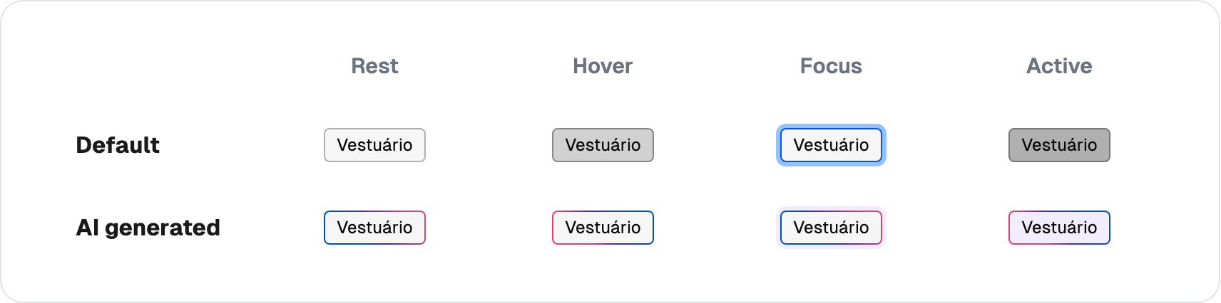 Matriz de estados del Chip: las filas default y AI generated en los estados Rest, Hover, Focus y Active.