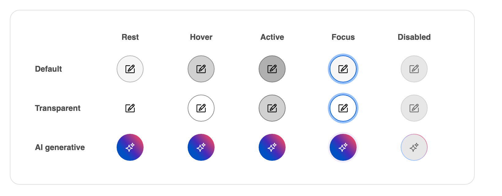 Matriz de estados del Icon button: las filas default, transparent y AI generative en los estados Rest, Hover, Active, Focus y Disabled.