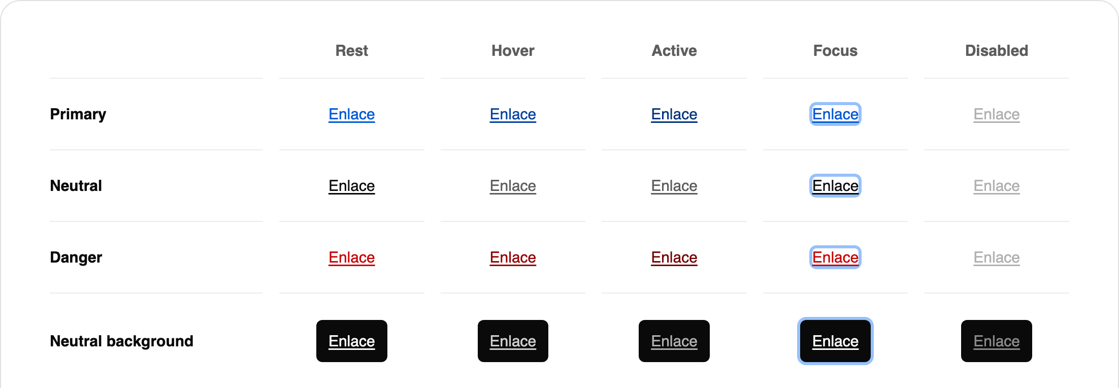 Matriz de estados del Link: las apariencias primary, neutral, danger y neutral background en los estados Rest, Hover, Active, Focus y Disabled.