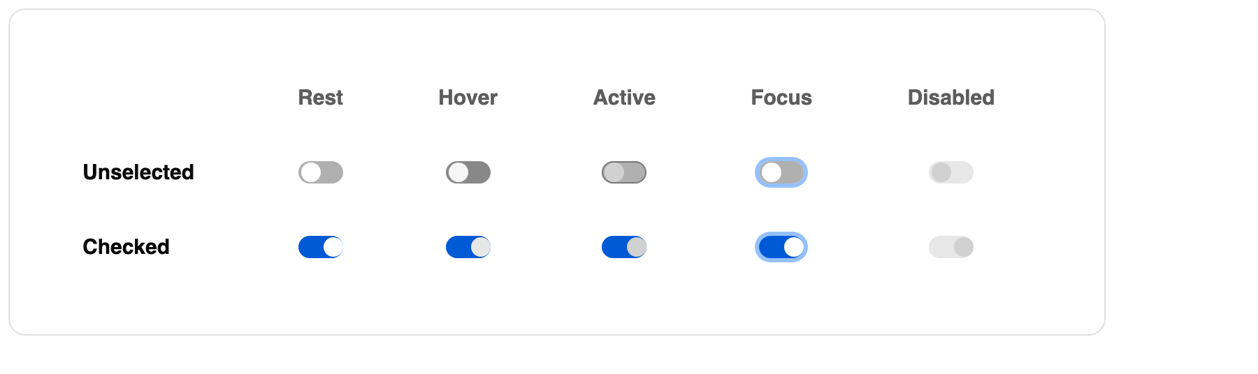 Matriz de estados del Toggle: las posiciones unselected y checked en los estados Rest, Hover, Active, Focus y Disabled.